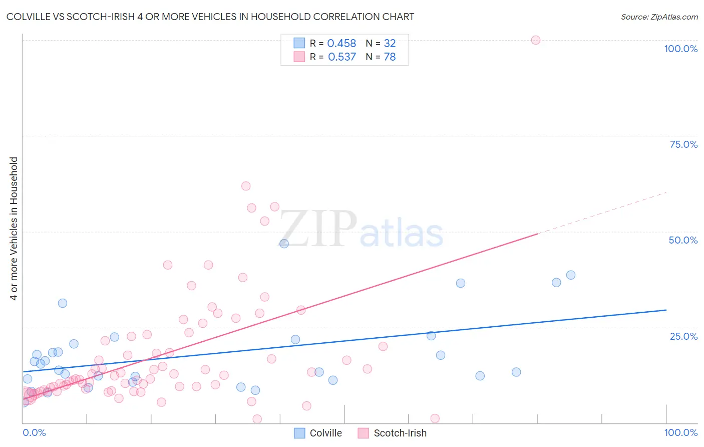Colville vs Scotch-Irish 4 or more Vehicles in Household