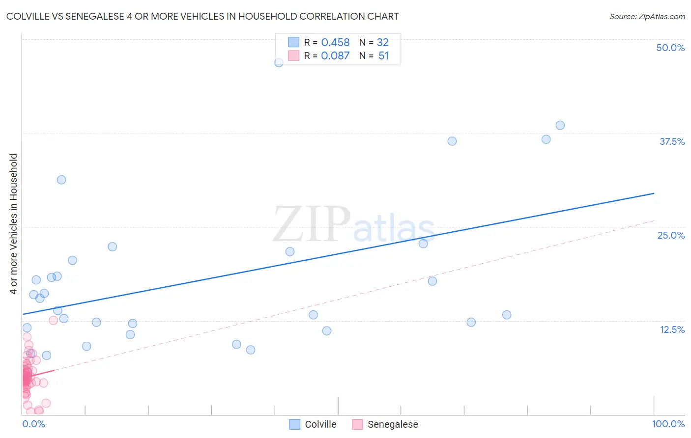 Colville vs Senegalese 4 or more Vehicles in Household