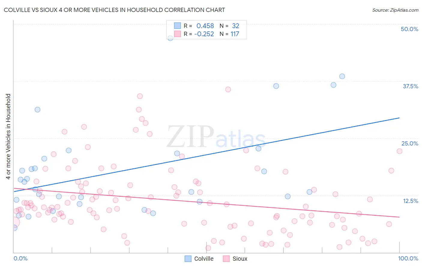 Colville vs Sioux 4 or more Vehicles in Household