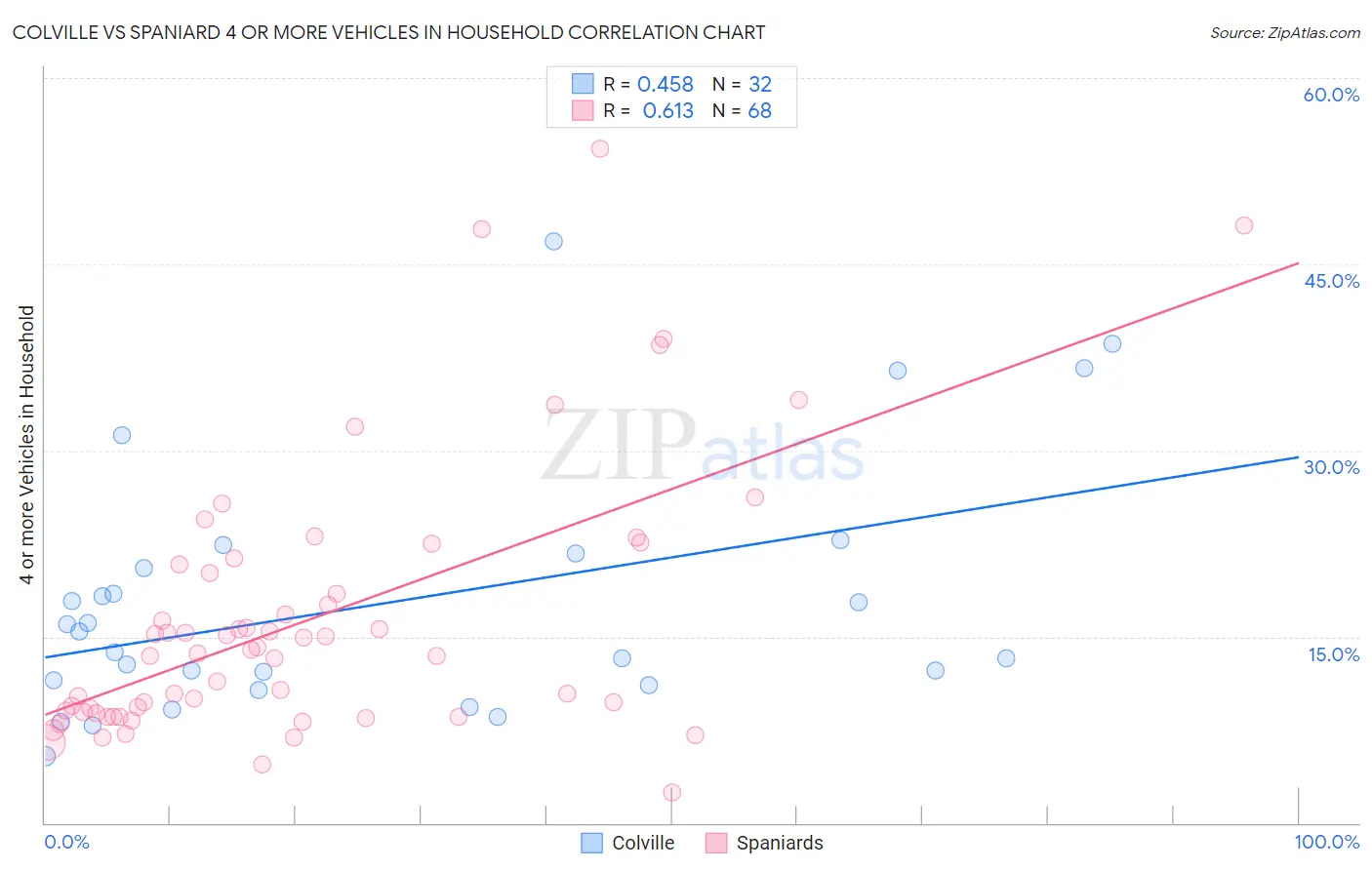 Colville vs Spaniard 4 or more Vehicles in Household