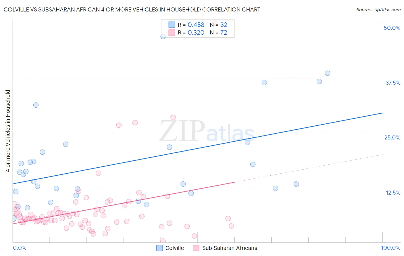 Colville vs Subsaharan African 4 or more Vehicles in Household