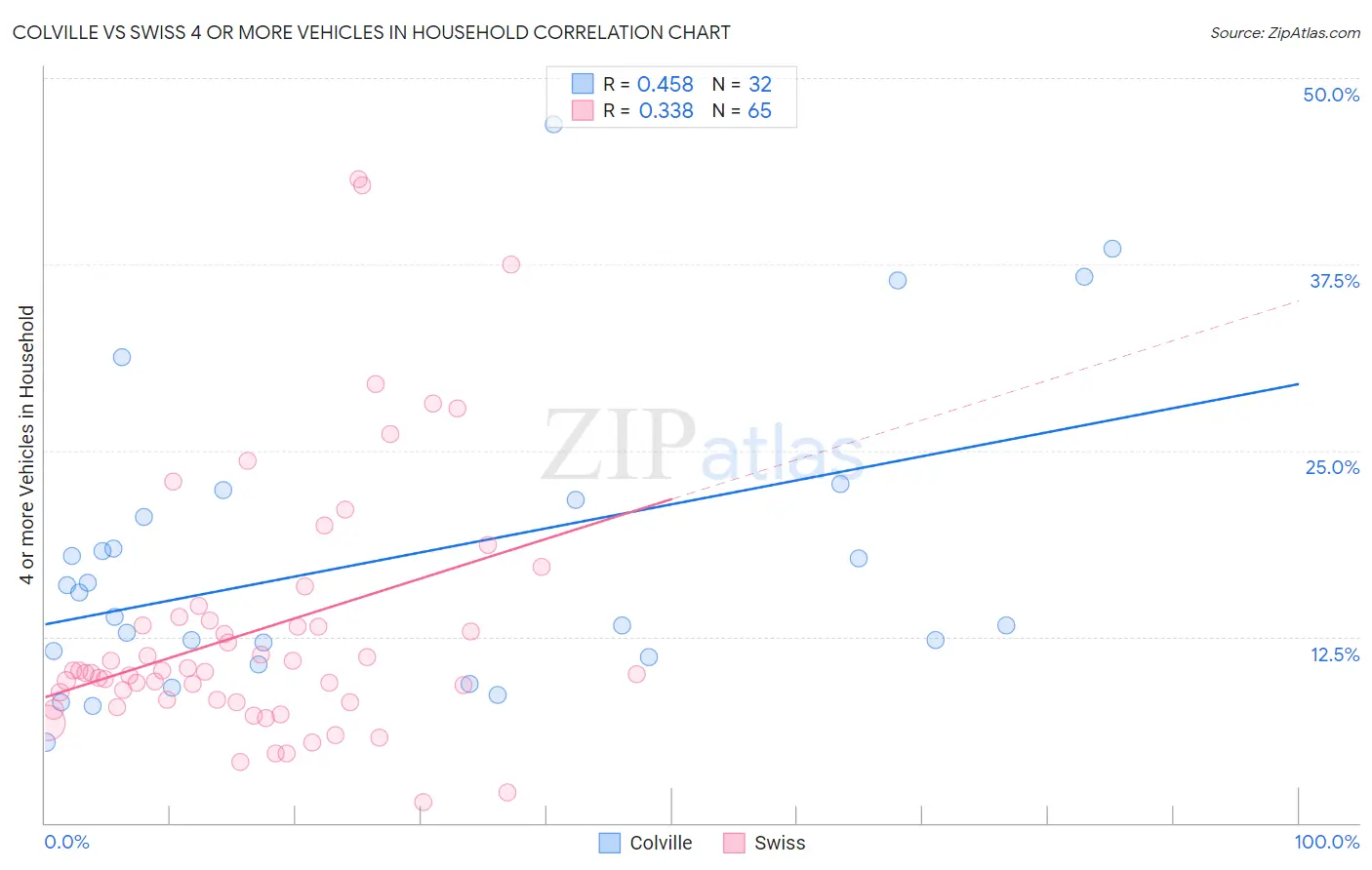 Colville vs Swiss 4 or more Vehicles in Household