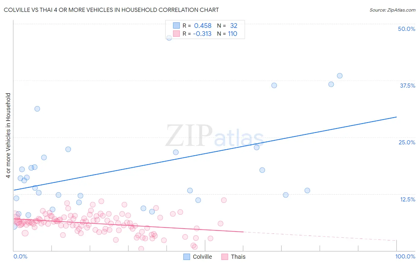 Colville vs Thai 4 or more Vehicles in Household
