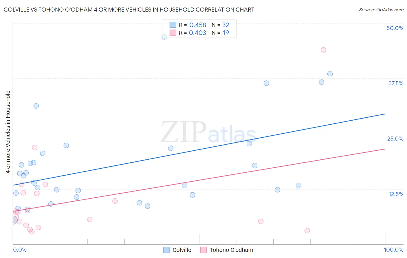Colville vs Tohono O'odham 4 or more Vehicles in Household