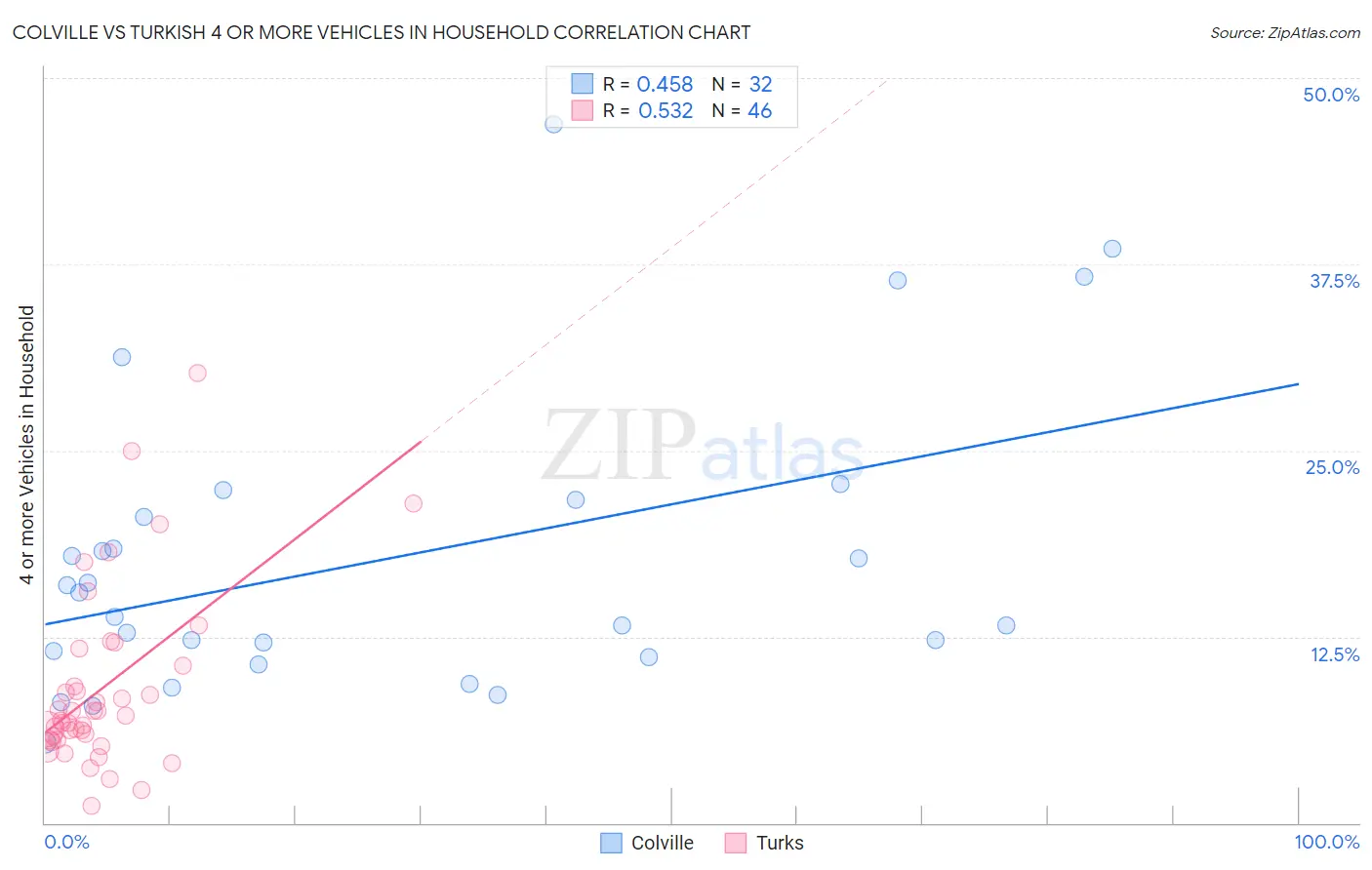 Colville vs Turkish 4 or more Vehicles in Household