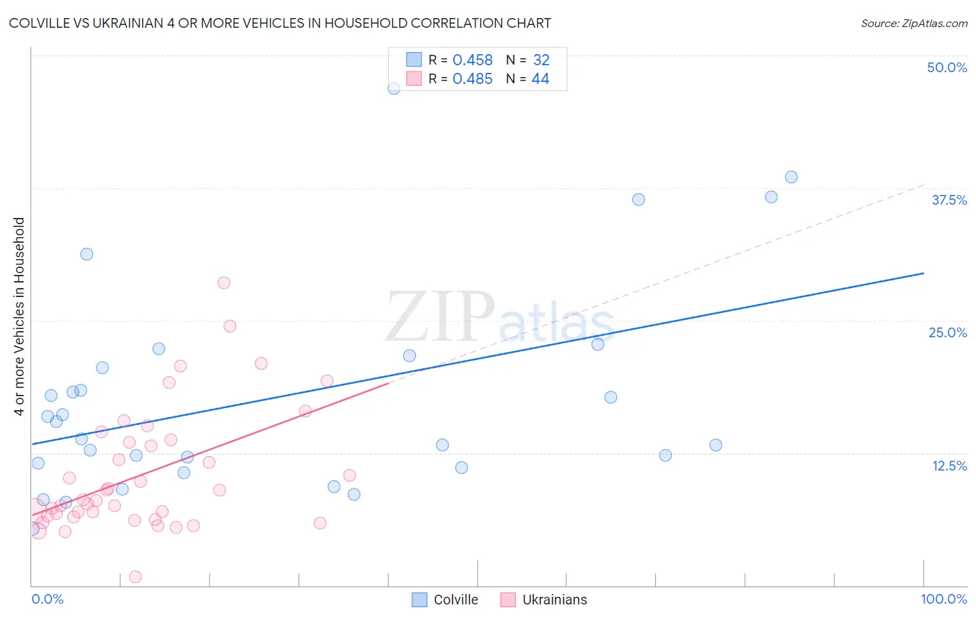Colville vs Ukrainian 4 or more Vehicles in Household
