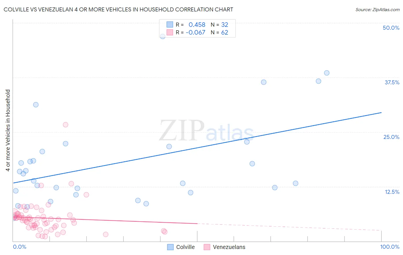 Colville vs Venezuelan 4 or more Vehicles in Household