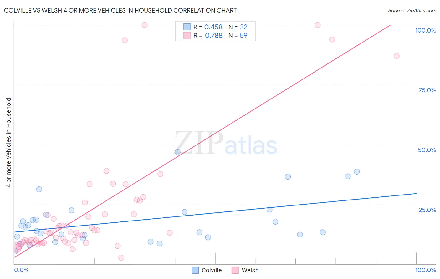 Colville vs Welsh 4 or more Vehicles in Household