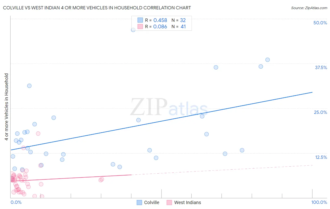 Colville vs West Indian 4 or more Vehicles in Household