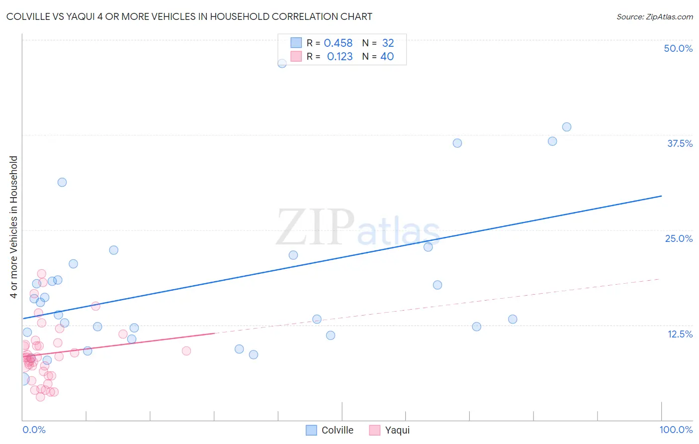 Colville vs Yaqui 4 or more Vehicles in Household