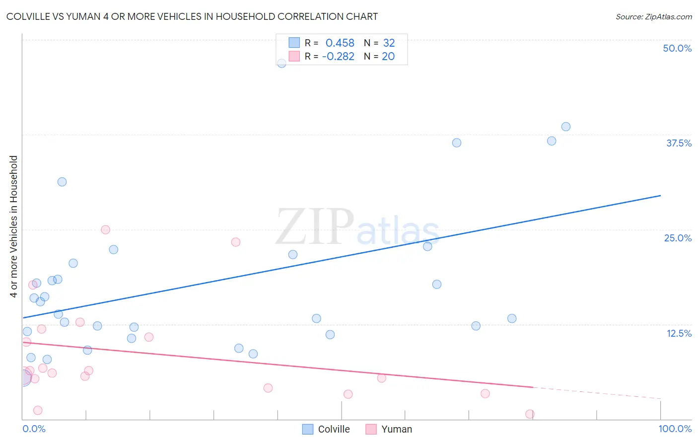 Colville vs Yuman 4 or more Vehicles in Household