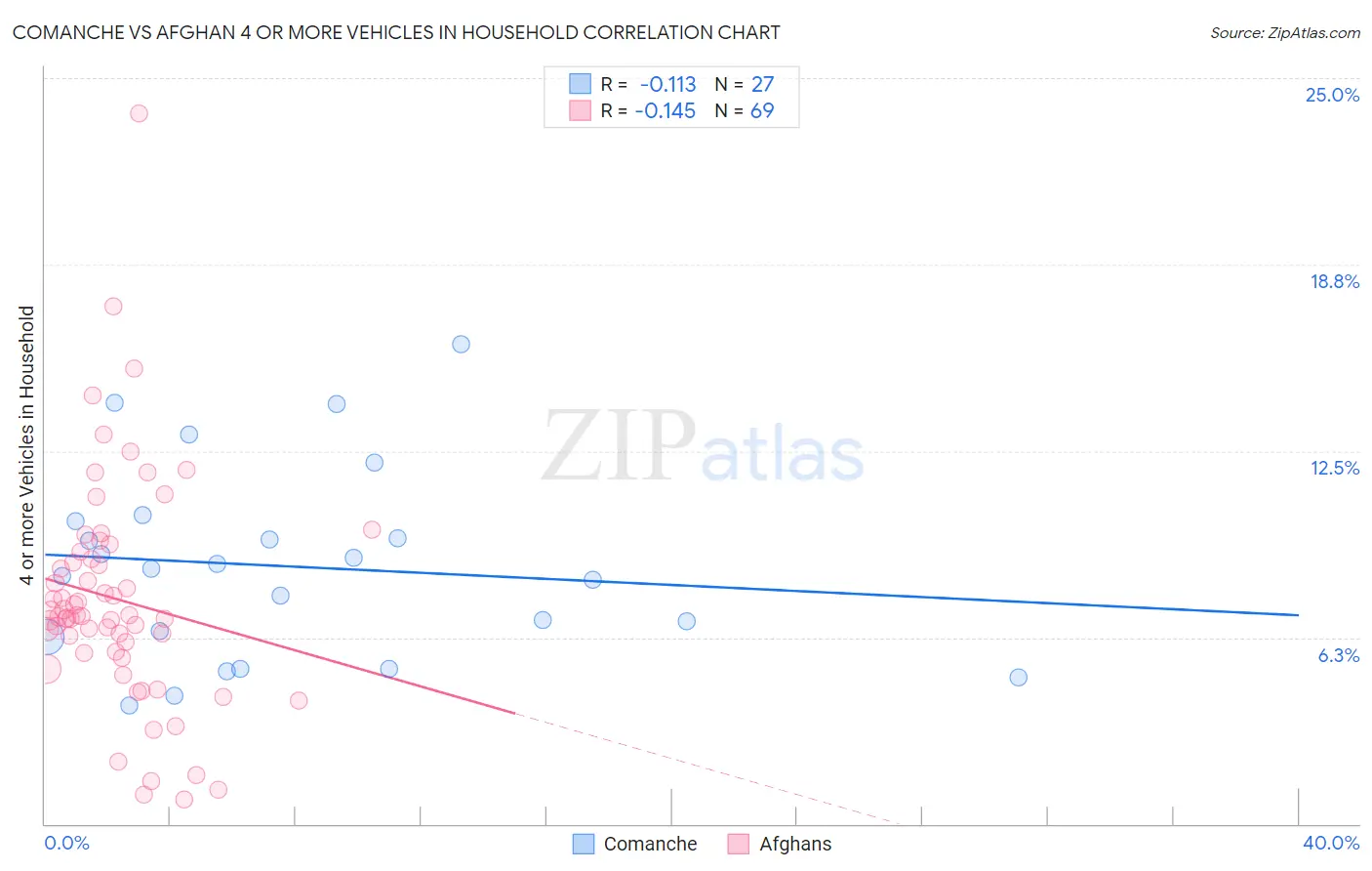Comanche vs Afghan 4 or more Vehicles in Household