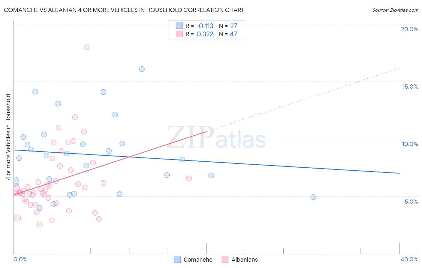 Comanche vs Albanian 4 or more Vehicles in Household