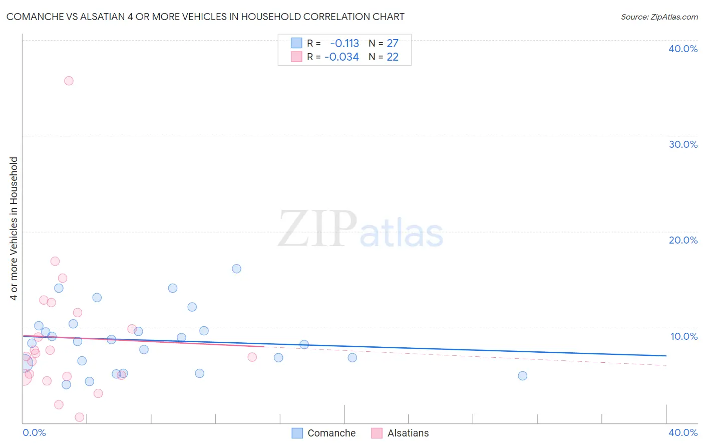 Comanche vs Alsatian 4 or more Vehicles in Household