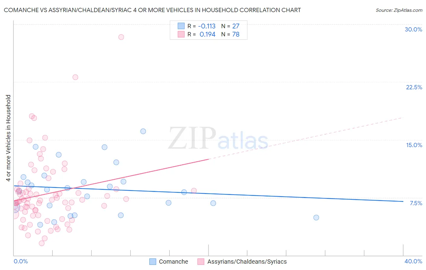 Comanche vs Assyrian/Chaldean/Syriac 4 or more Vehicles in Household