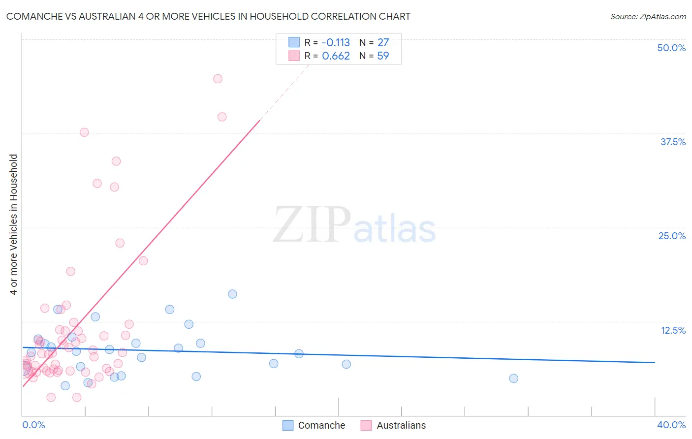 Comanche vs Australian 4 or more Vehicles in Household
