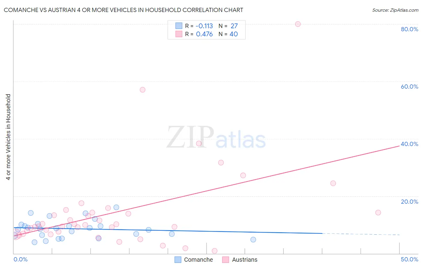 Comanche vs Austrian 4 or more Vehicles in Household
