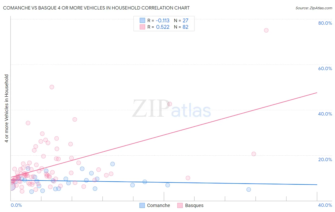 Comanche vs Basque 4 or more Vehicles in Household