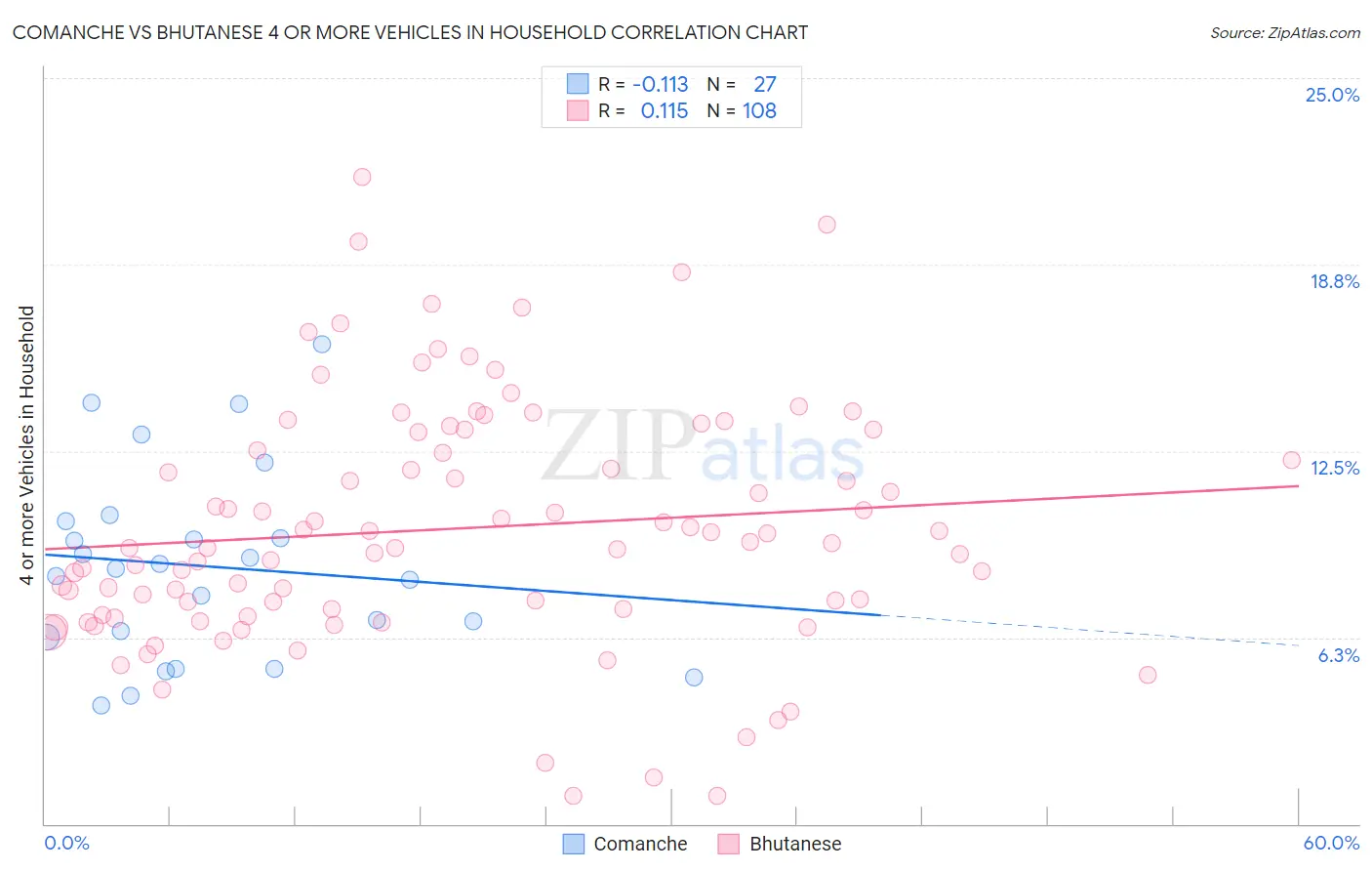Comanche vs Bhutanese 4 or more Vehicles in Household