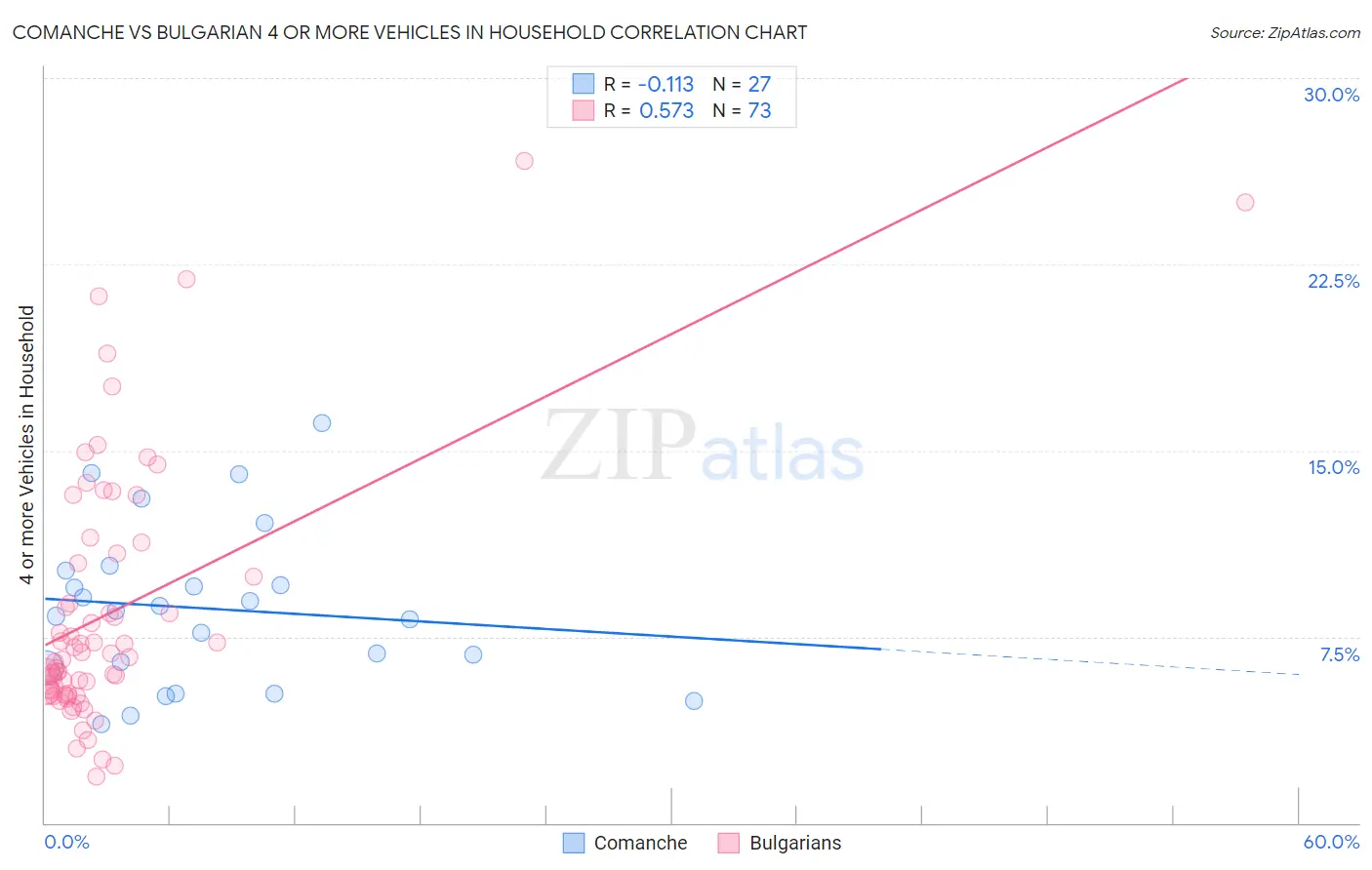 Comanche vs Bulgarian 4 or more Vehicles in Household