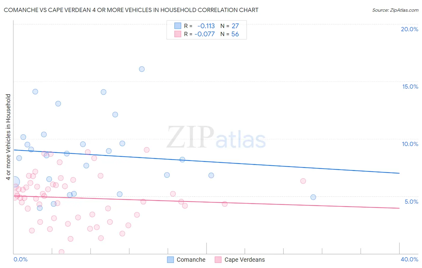 Comanche vs Cape Verdean 4 or more Vehicles in Household