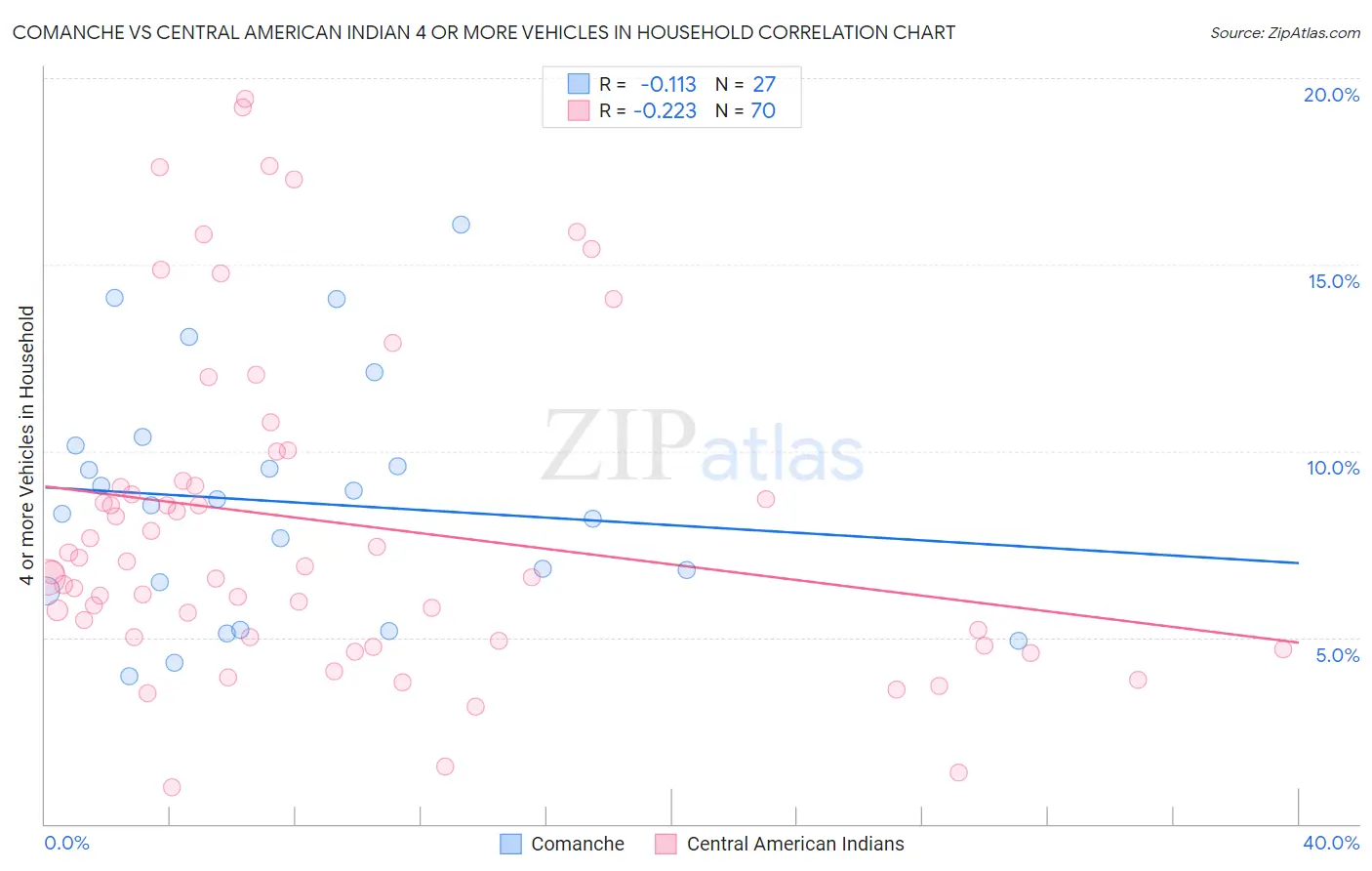 Comanche vs Central American Indian 4 or more Vehicles in Household