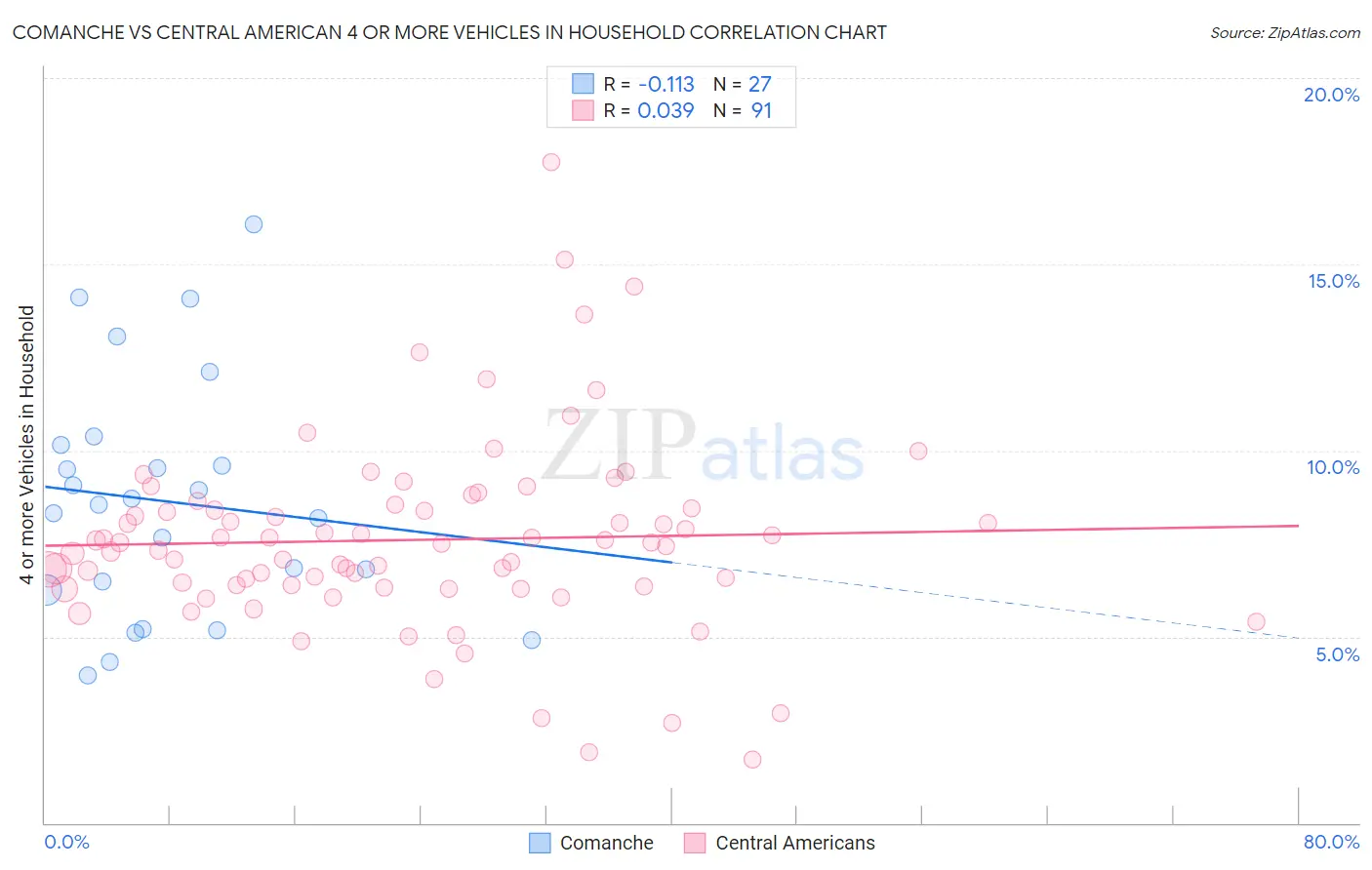 Comanche vs Central American 4 or more Vehicles in Household