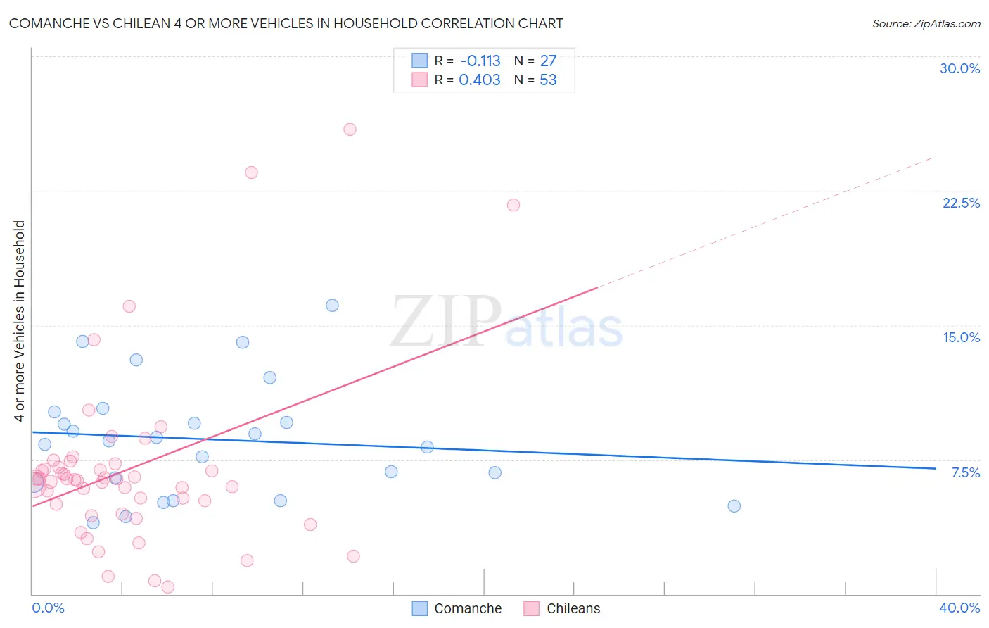 Comanche vs Chilean 4 or more Vehicles in Household