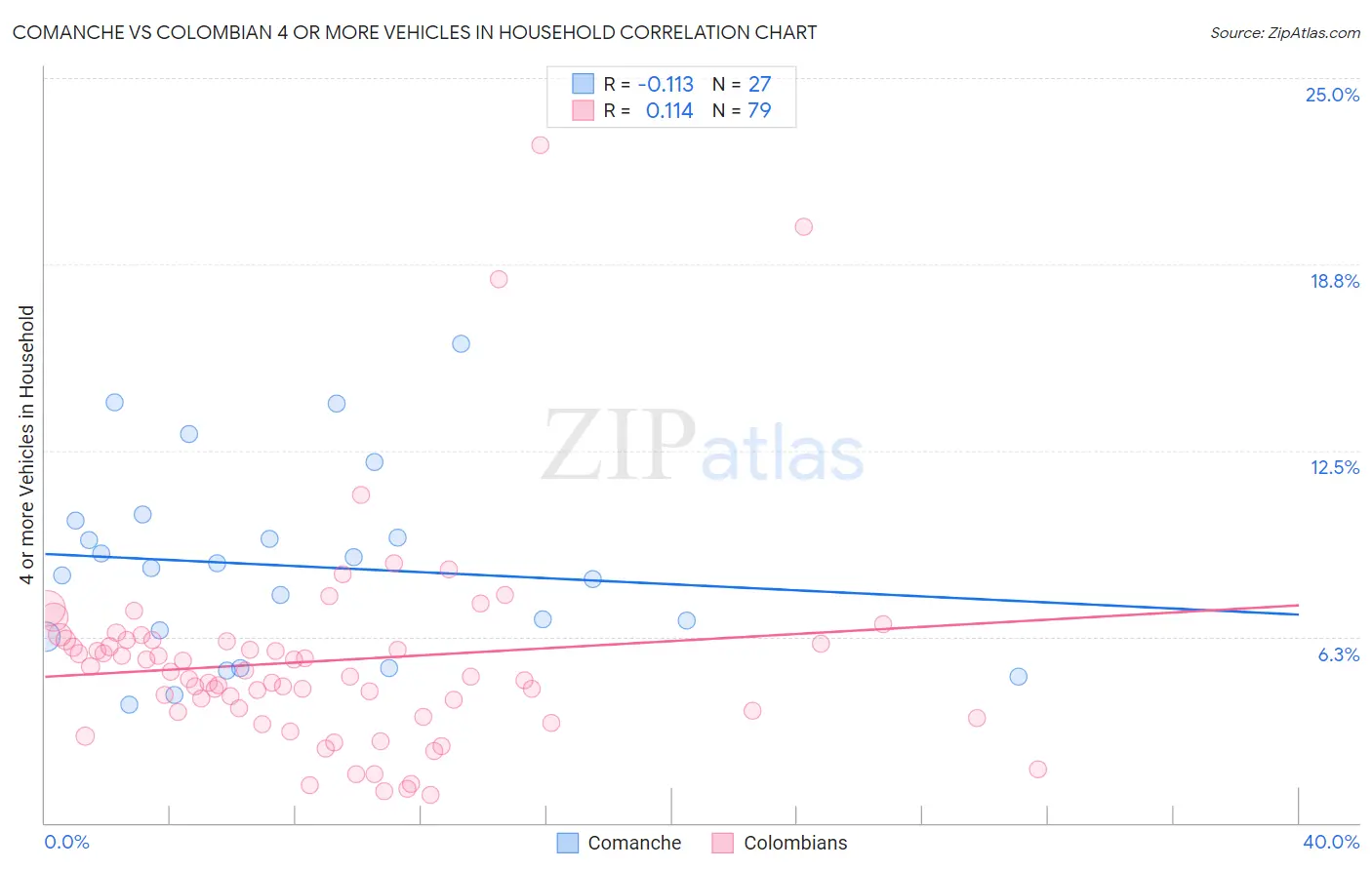 Comanche vs Colombian 4 or more Vehicles in Household