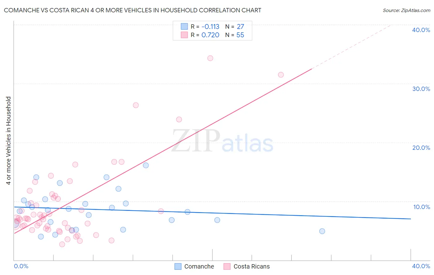 Comanche vs Costa Rican 4 or more Vehicles in Household