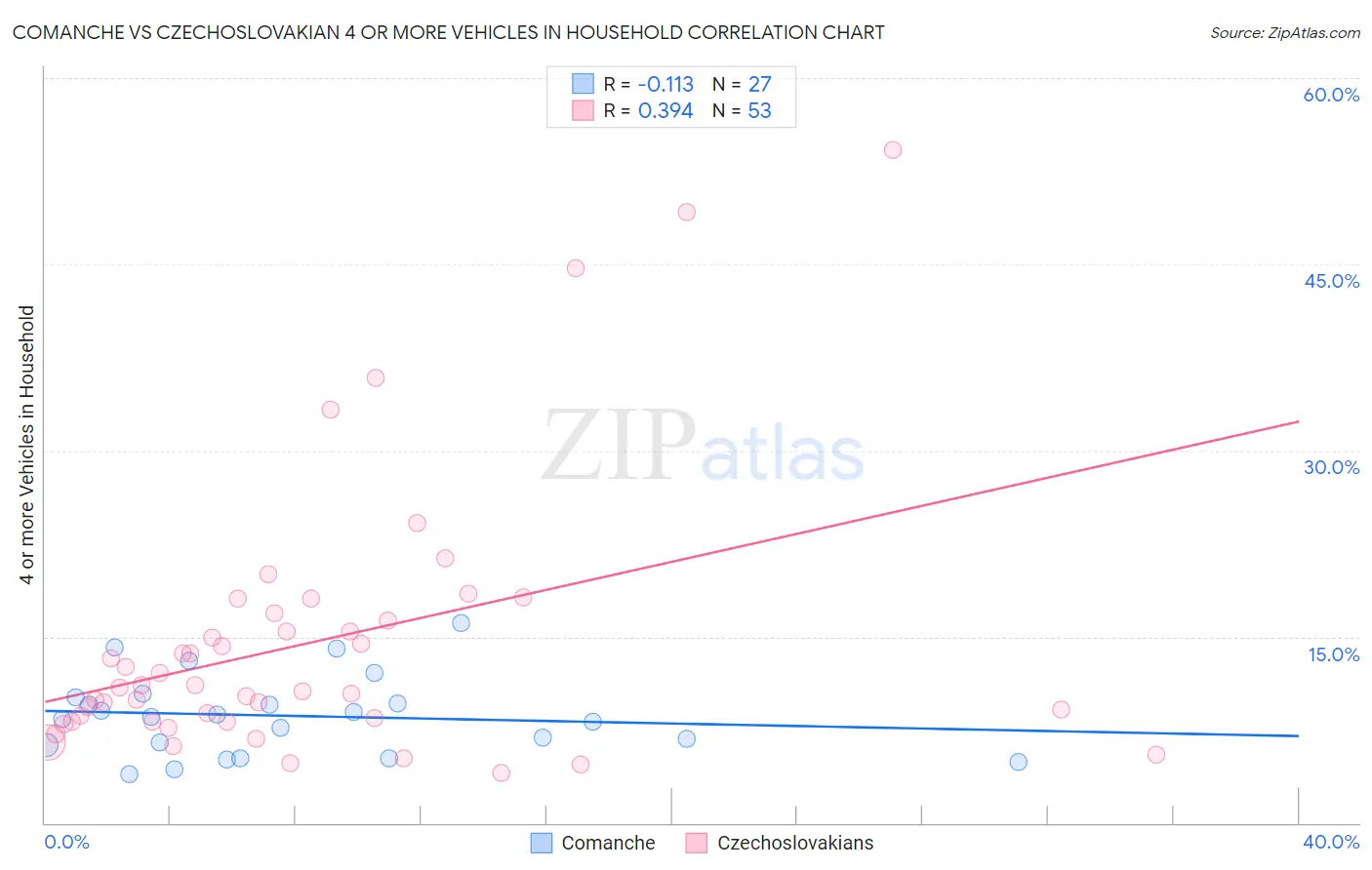 Comanche vs Czechoslovakian 4 or more Vehicles in Household