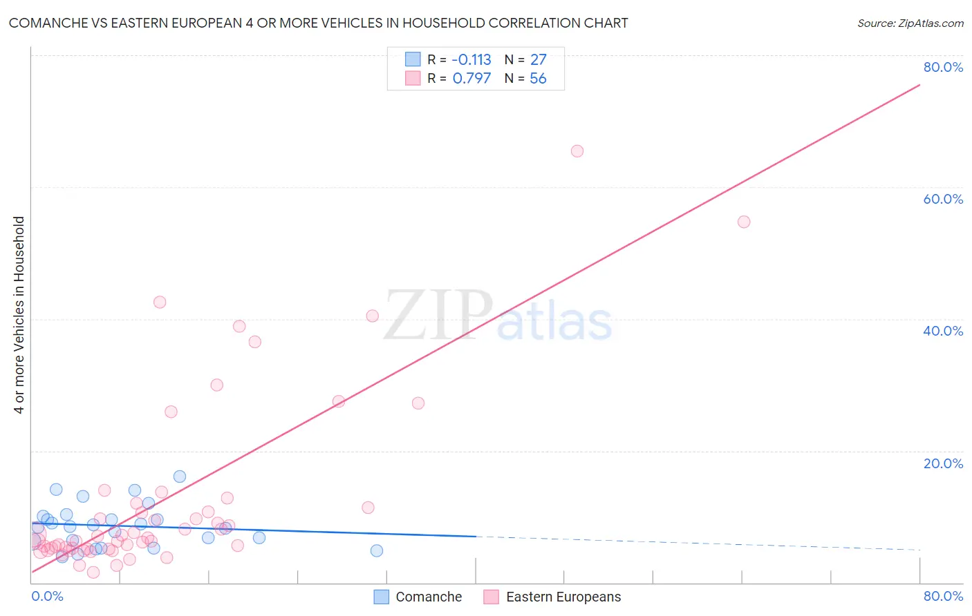 Comanche vs Eastern European 4 or more Vehicles in Household