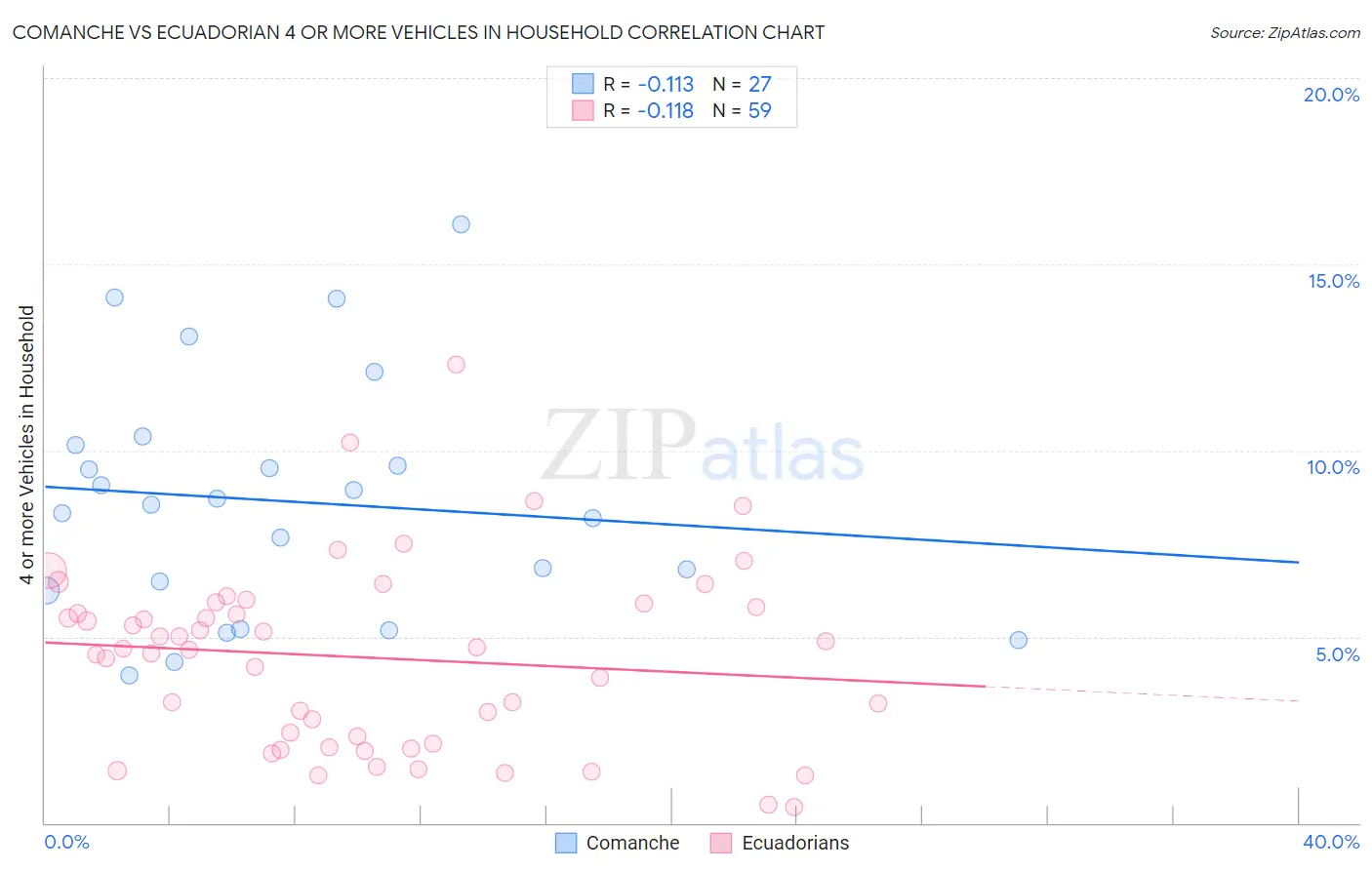 Comanche vs Ecuadorian 4 or more Vehicles in Household