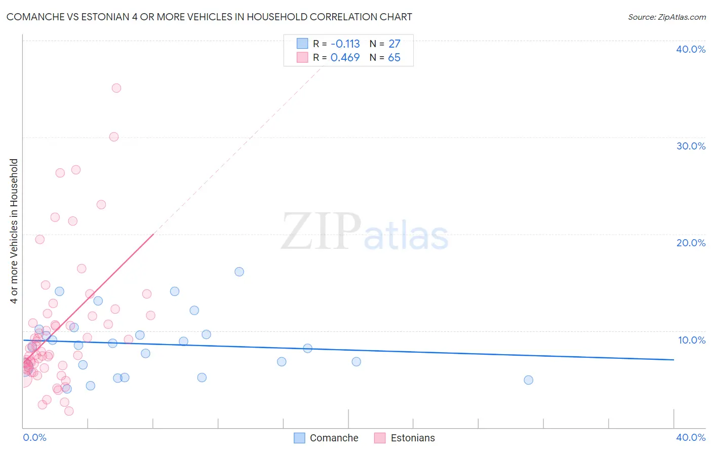 Comanche vs Estonian 4 or more Vehicles in Household