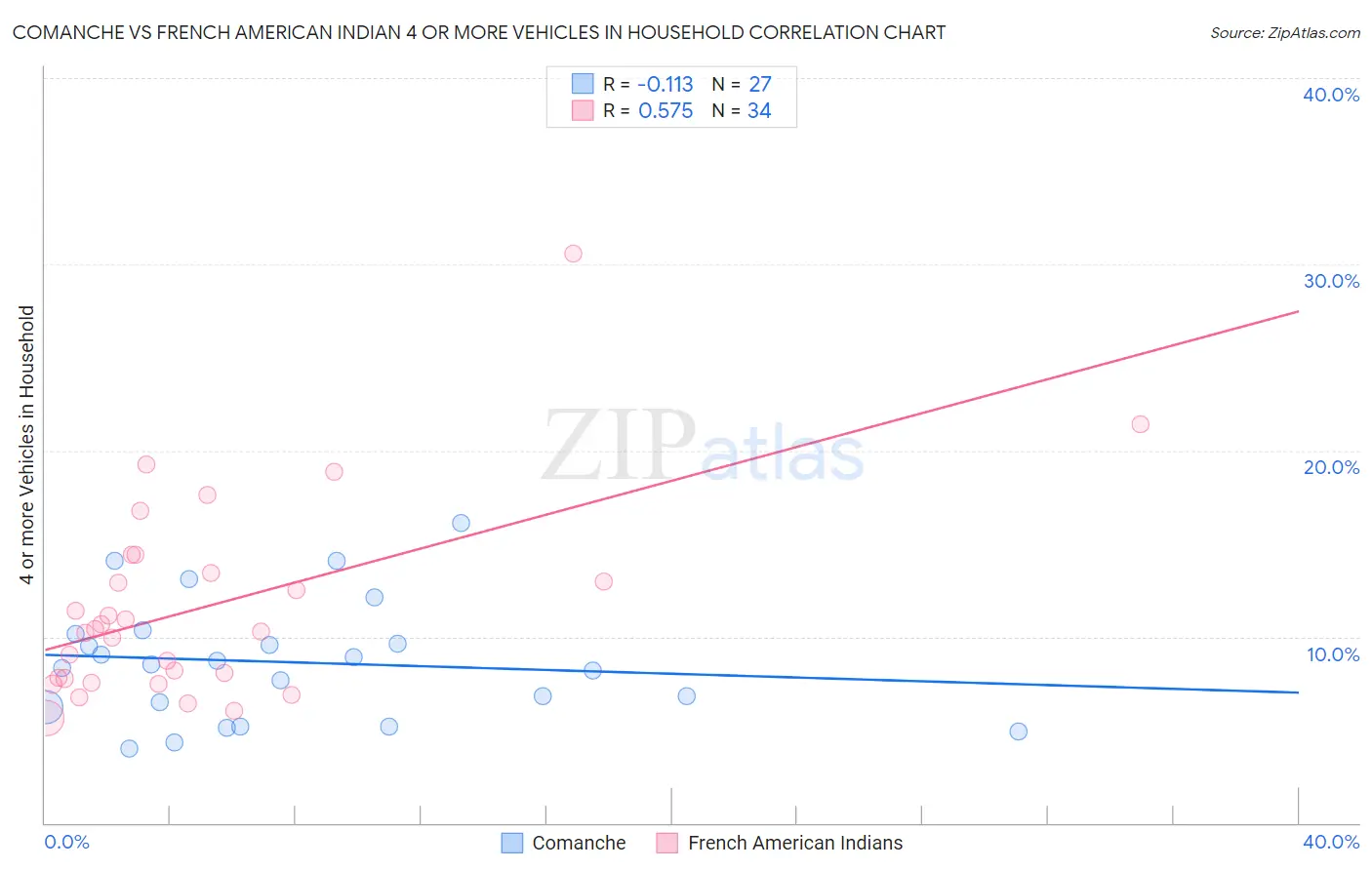 Comanche vs French American Indian 4 or more Vehicles in Household