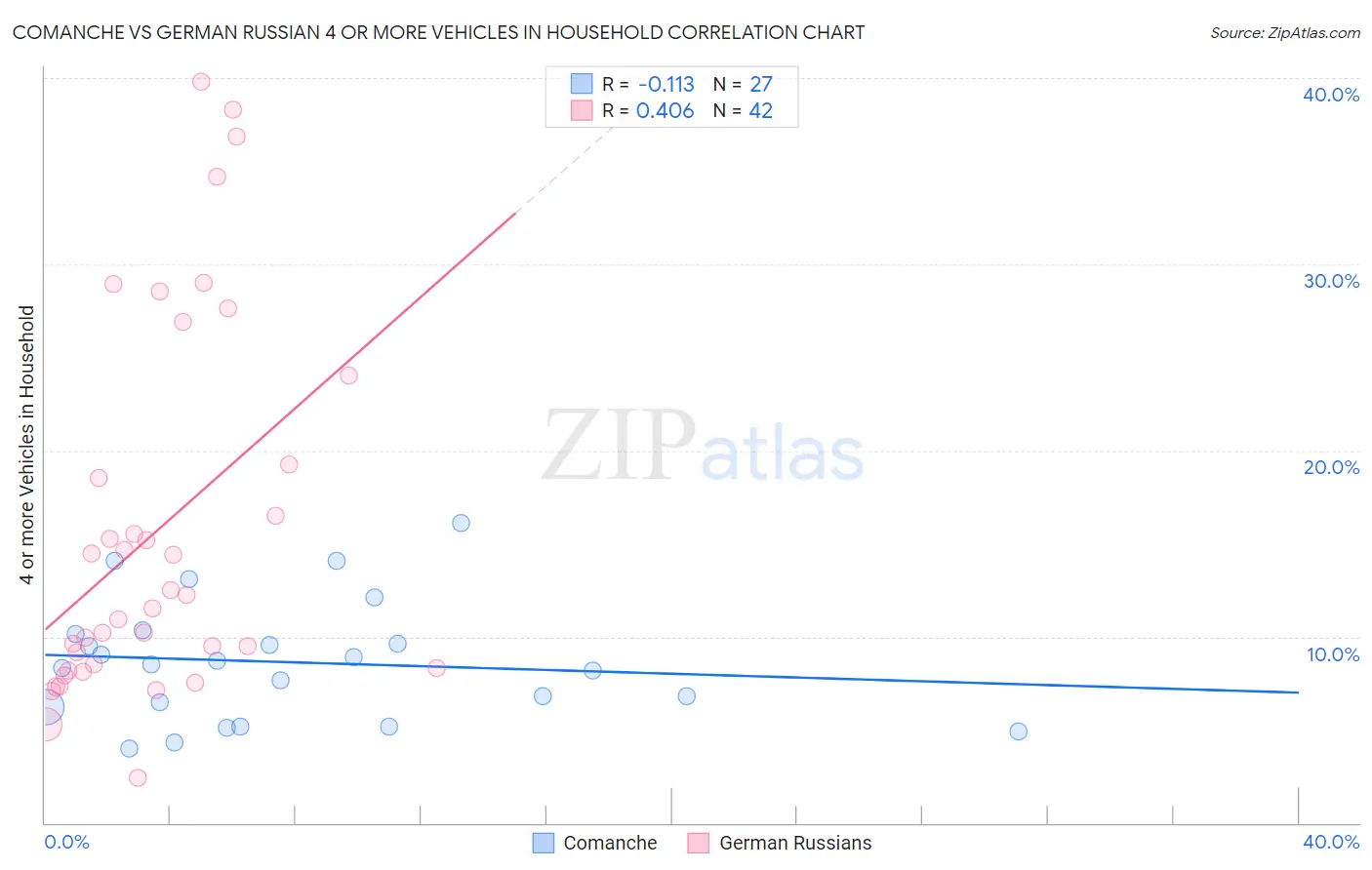 Comanche vs German Russian 4 or more Vehicles in Household
