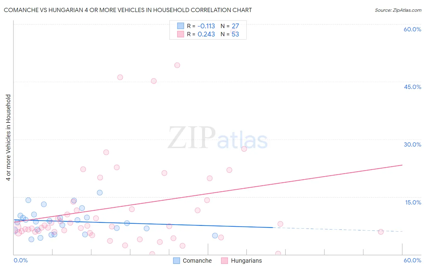 Comanche vs Hungarian 4 or more Vehicles in Household