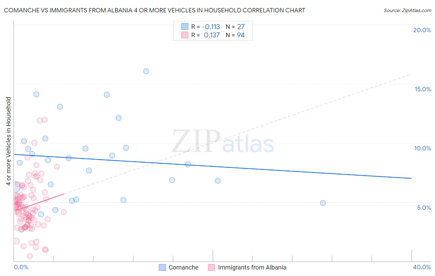 Comanche vs Immigrants from Albania 4 or more Vehicles in Household