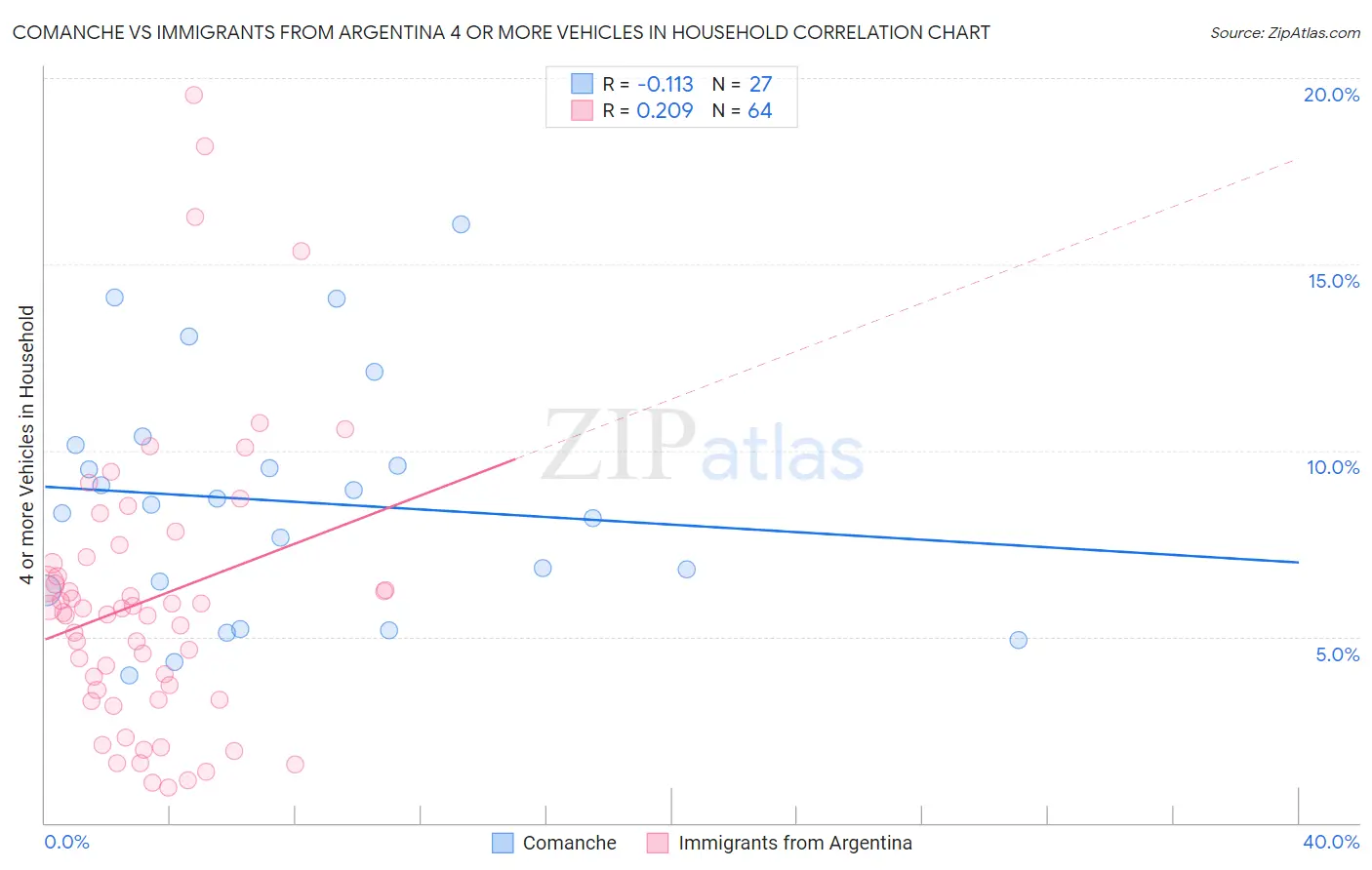 Comanche vs Immigrants from Argentina 4 or more Vehicles in Household