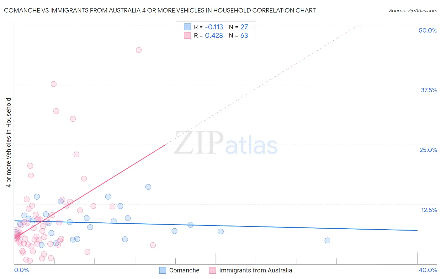 Comanche vs Immigrants from Australia 4 or more Vehicles in Household