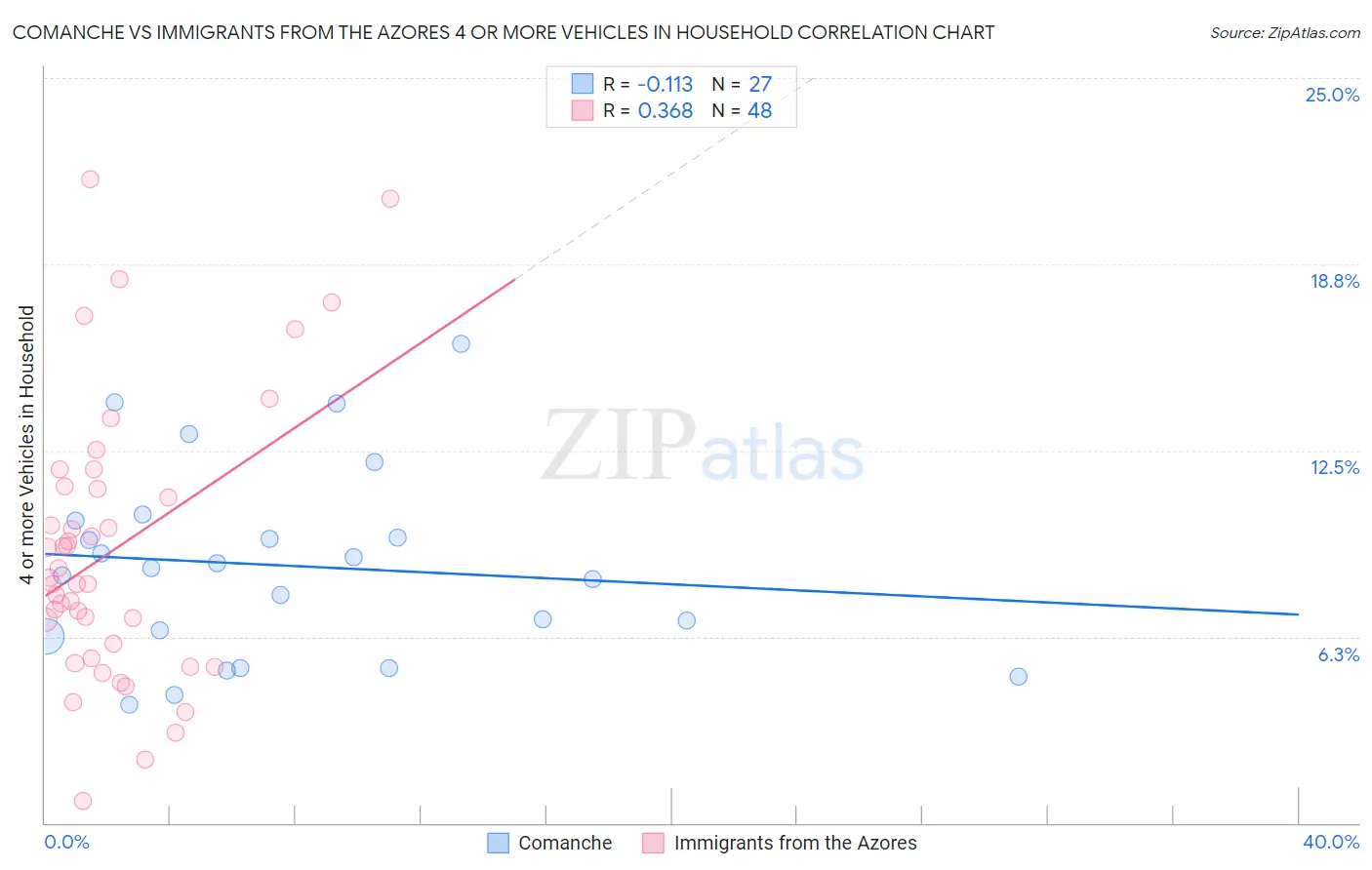 Comanche vs Immigrants from the Azores 4 or more Vehicles in Household