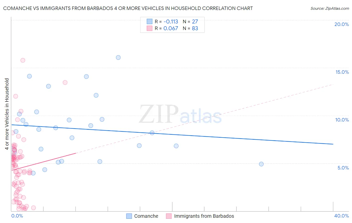 Comanche vs Immigrants from Barbados 4 or more Vehicles in Household