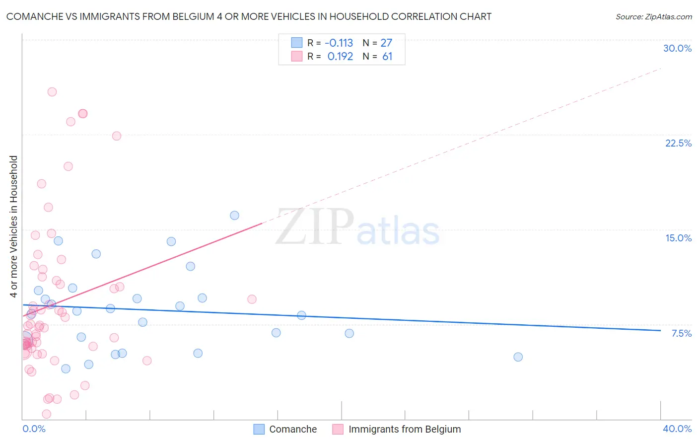 Comanche vs Immigrants from Belgium 4 or more Vehicles in Household