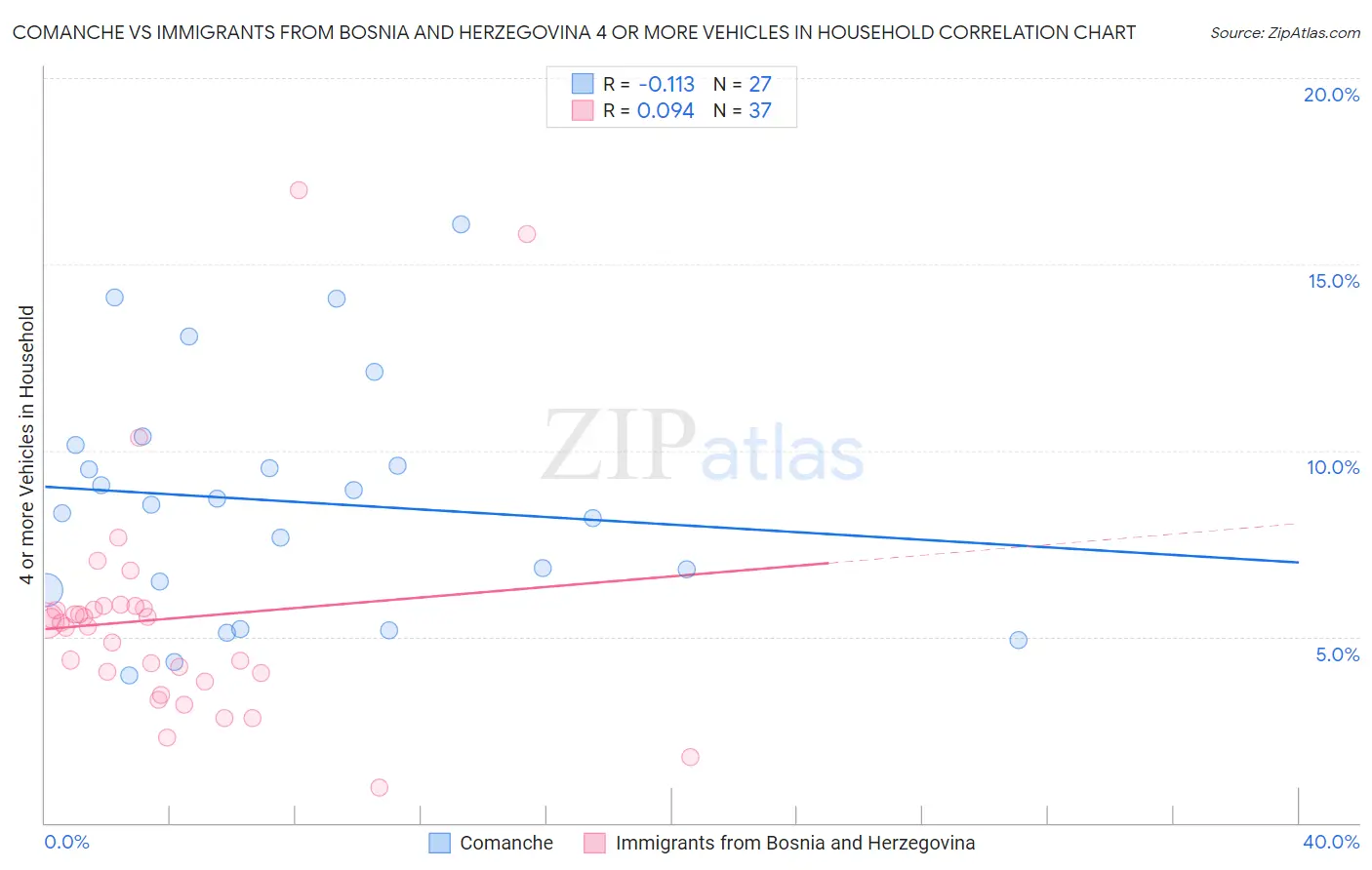 Comanche vs Immigrants from Bosnia and Herzegovina 4 or more Vehicles in Household