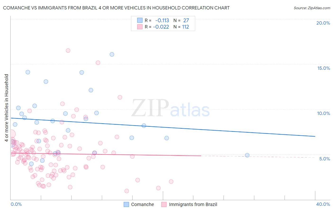 Comanche vs Immigrants from Brazil 4 or more Vehicles in Household