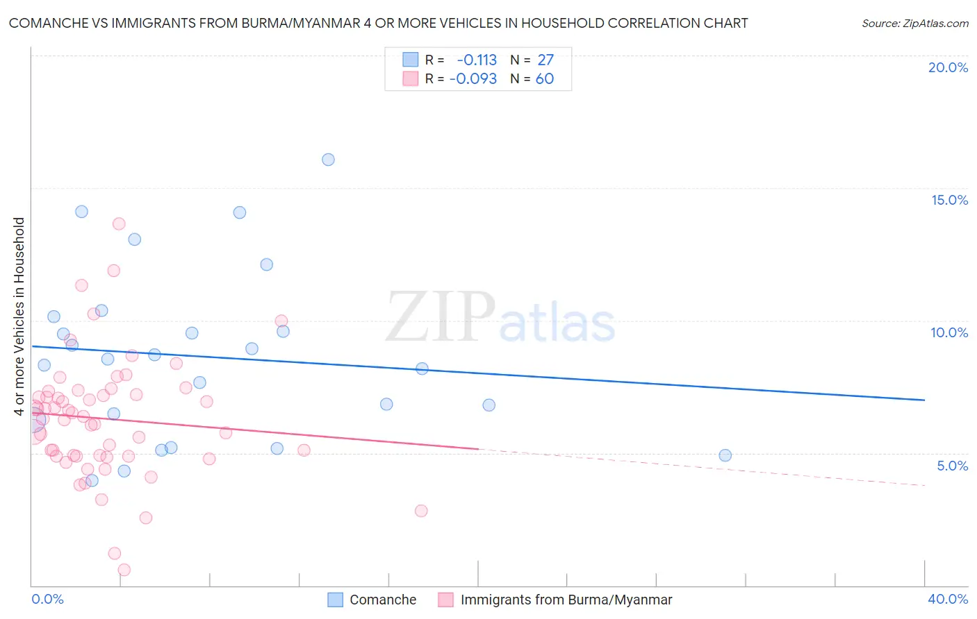 Comanche vs Immigrants from Burma/Myanmar 4 or more Vehicles in Household