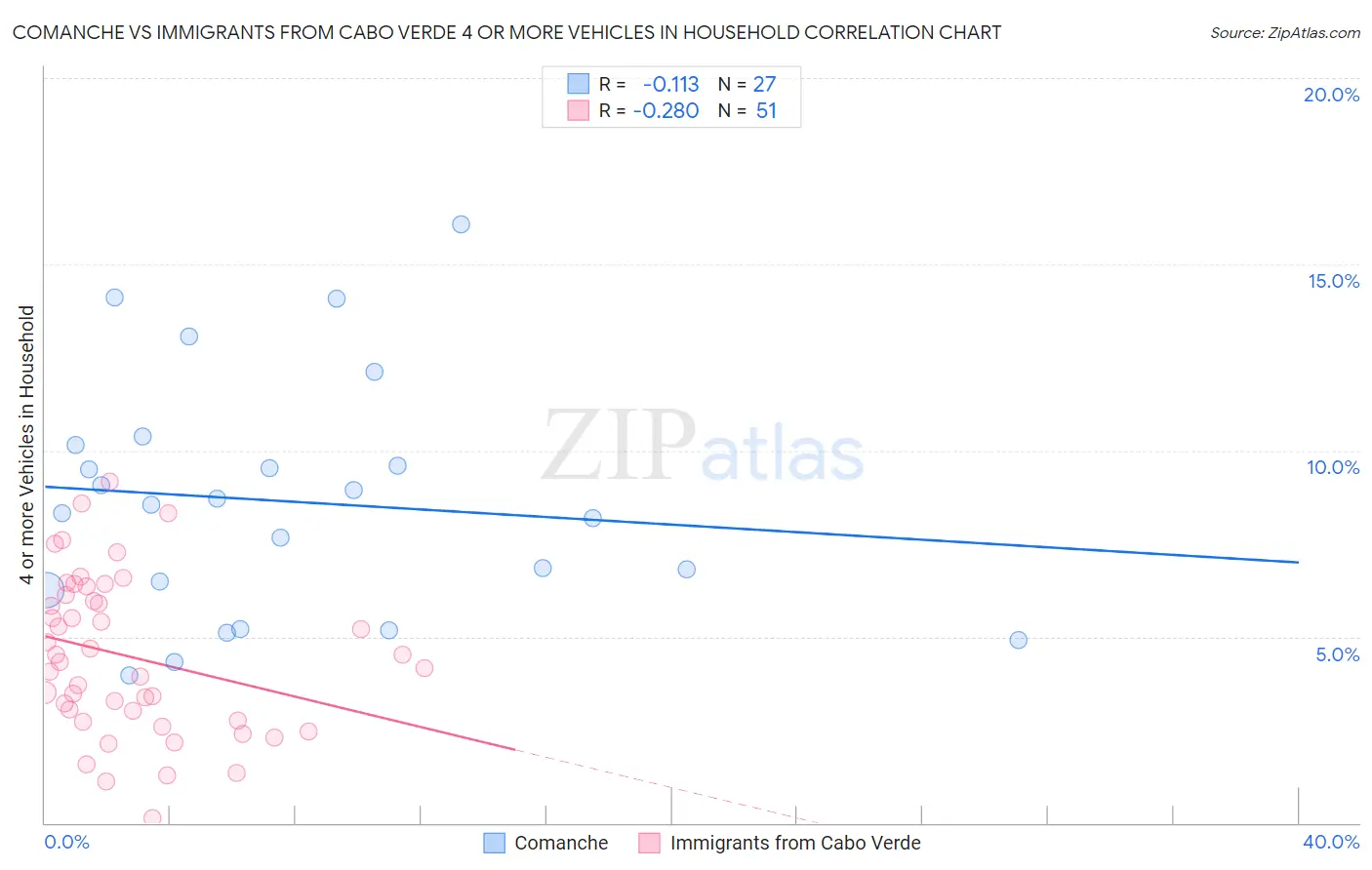 Comanche vs Immigrants from Cabo Verde 4 or more Vehicles in Household