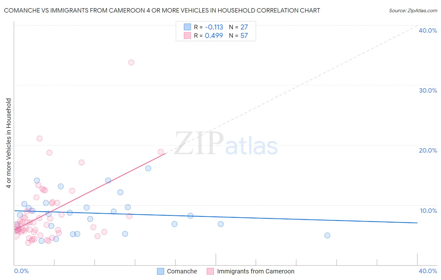 Comanche vs Immigrants from Cameroon 4 or more Vehicles in Household