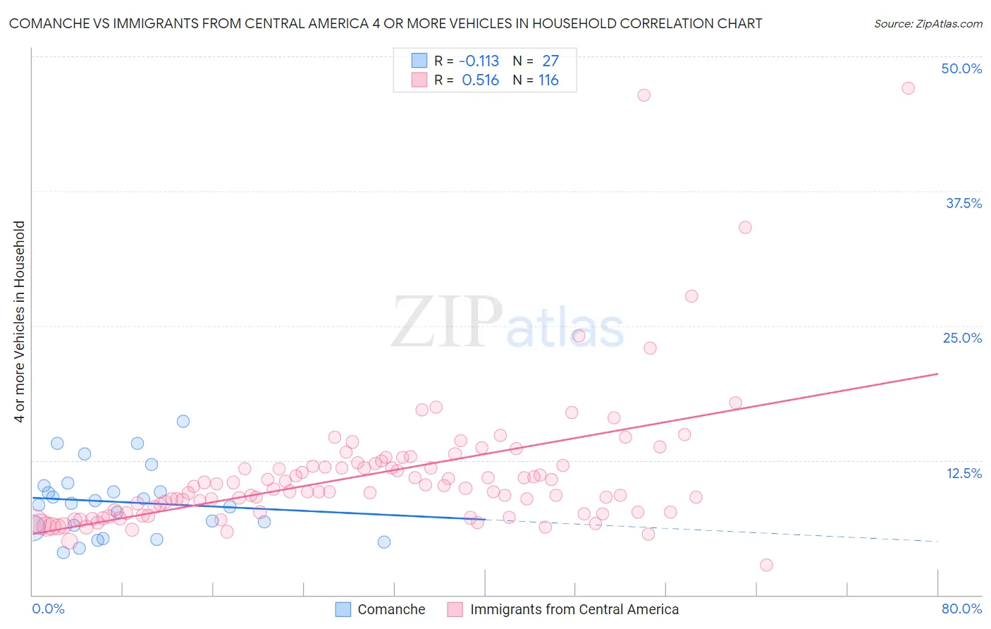 Comanche vs Immigrants from Central America 4 or more Vehicles in Household