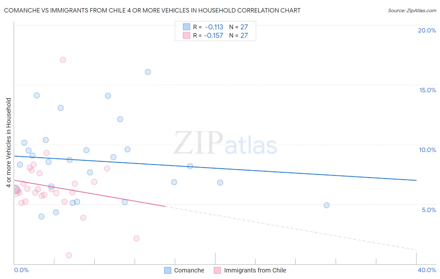 Comanche vs Immigrants from Chile 4 or more Vehicles in Household